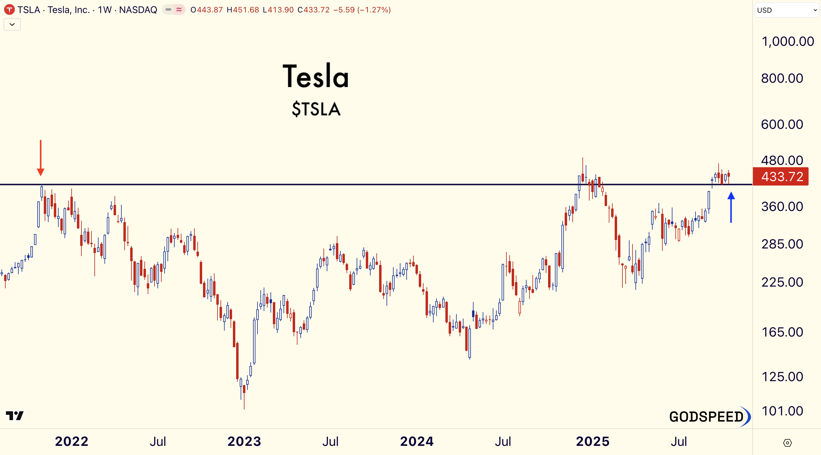 Tesla Weekly