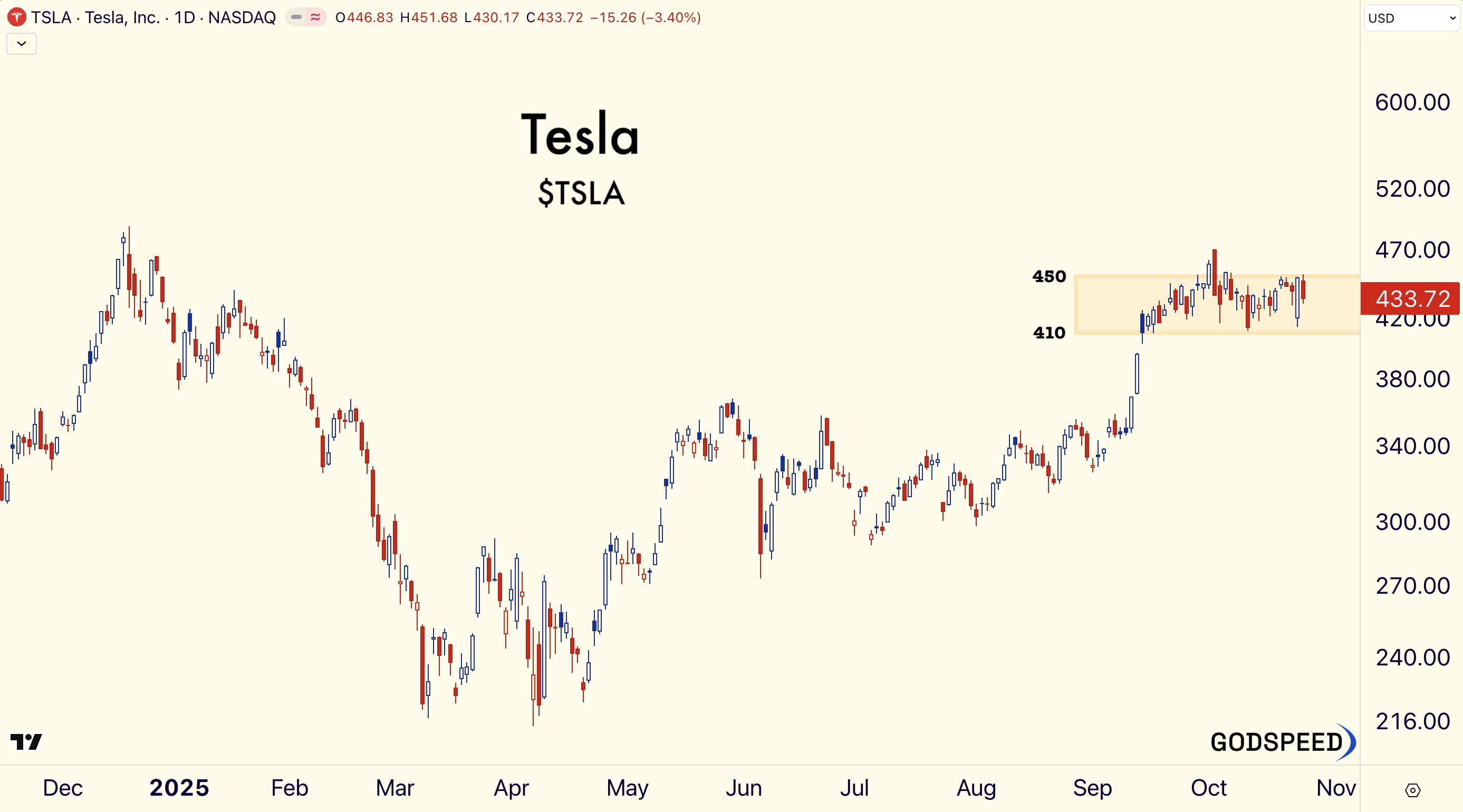 Tesla Daily