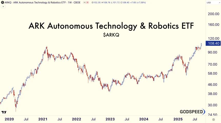ARKQ (RR)