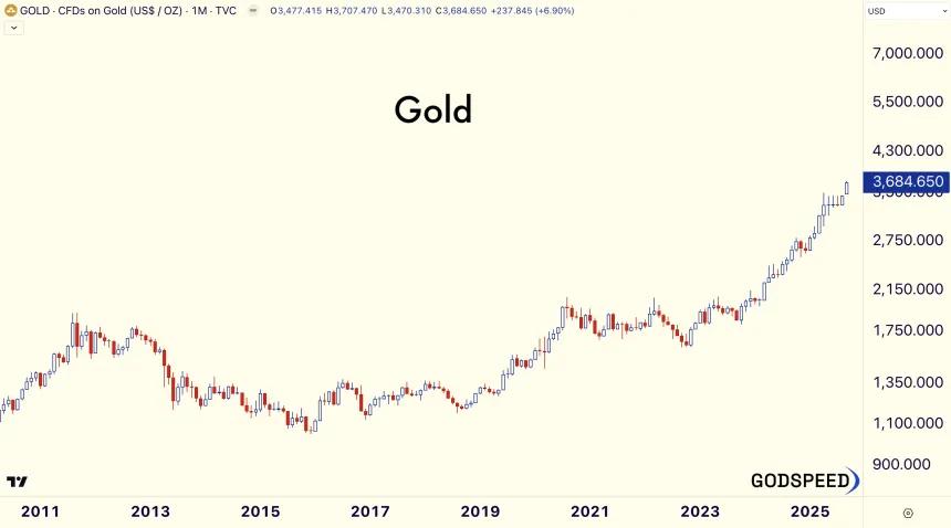 GOLD (RR)