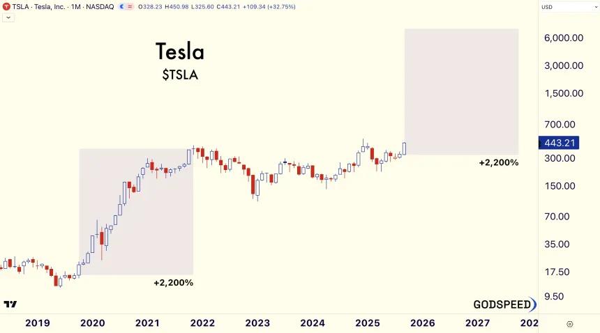 Tesla Measured Move