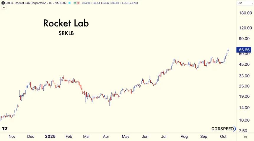 RKLB Chart