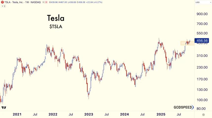 Tesla Weekly