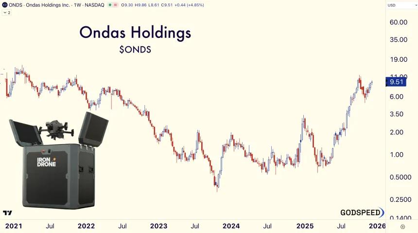 ONDS Weekly