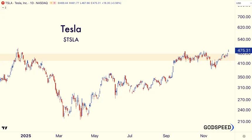 $TSLA