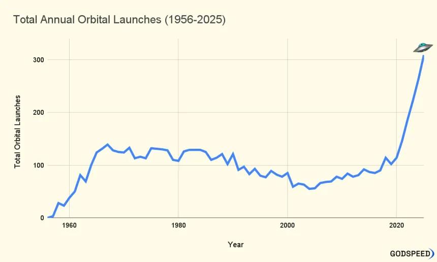 Annual Orbital Launches
