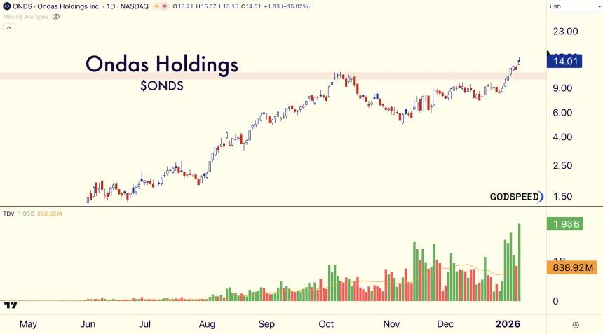 $ONDS