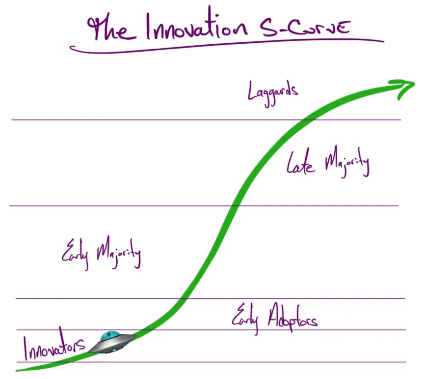 S-Curve