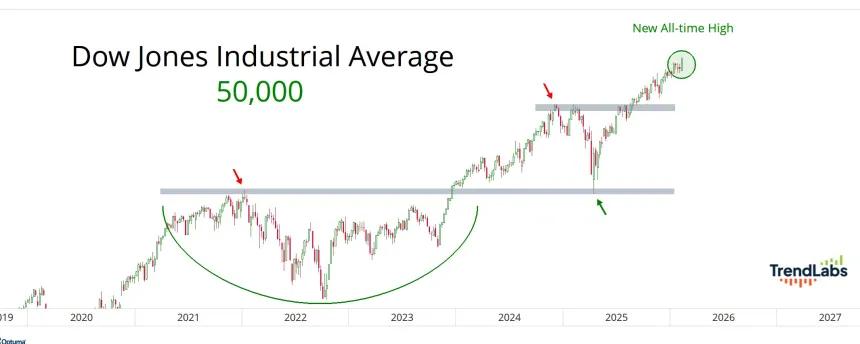 Dow