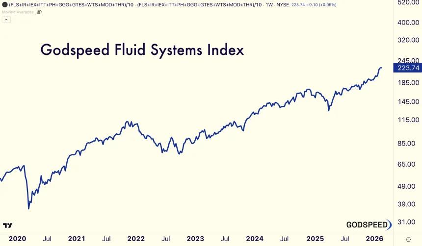 Fluid Index