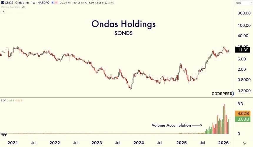 ONDS Weekly