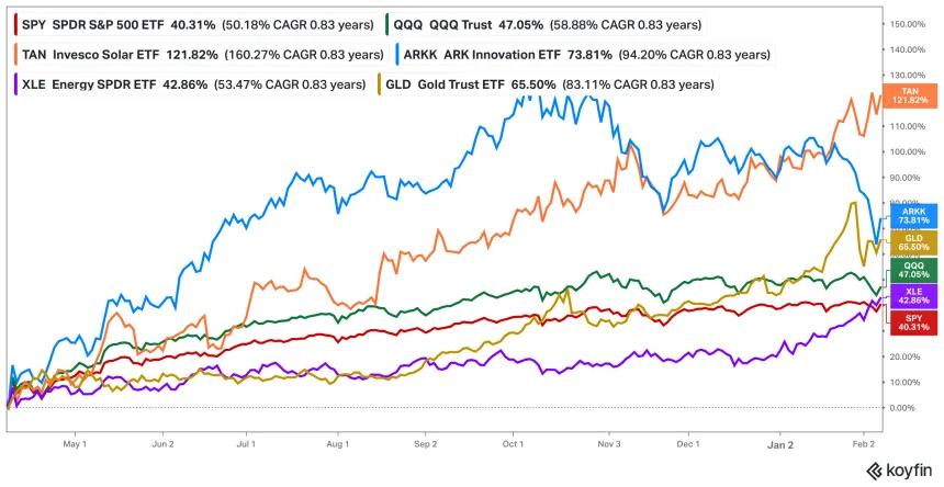 Solar Outperformance