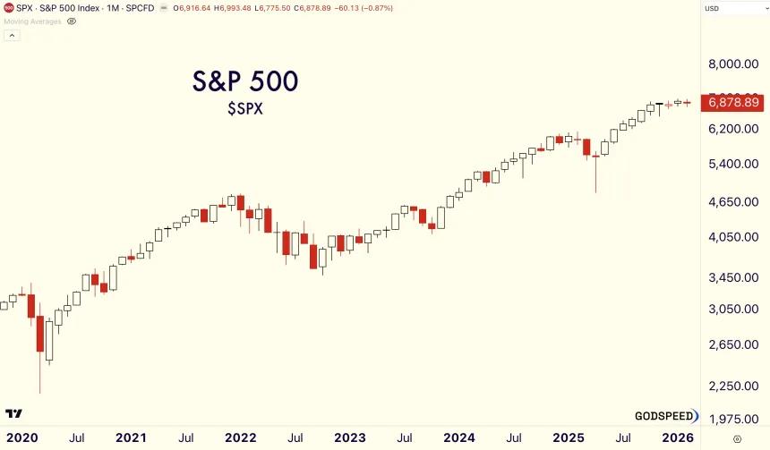 SPX Monthly