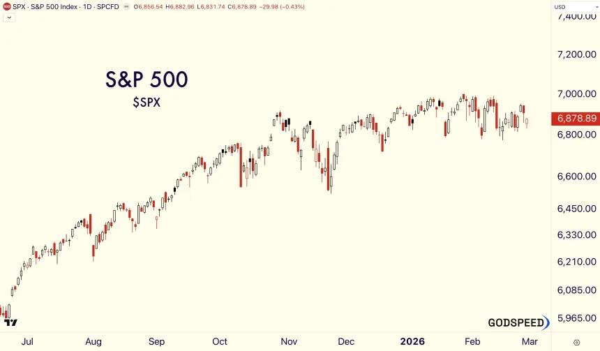 SPX daily