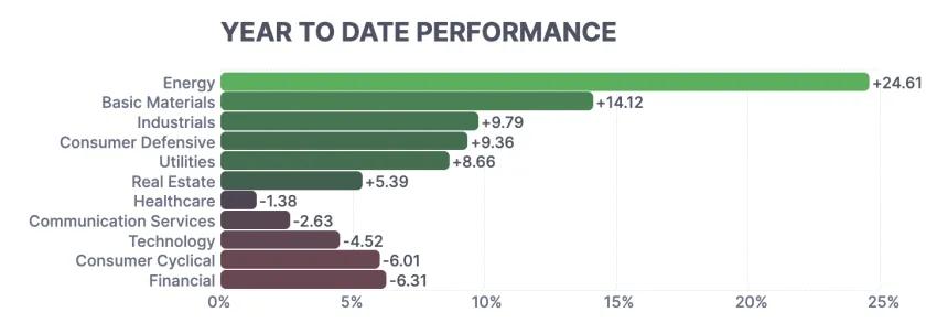 YTD Performance