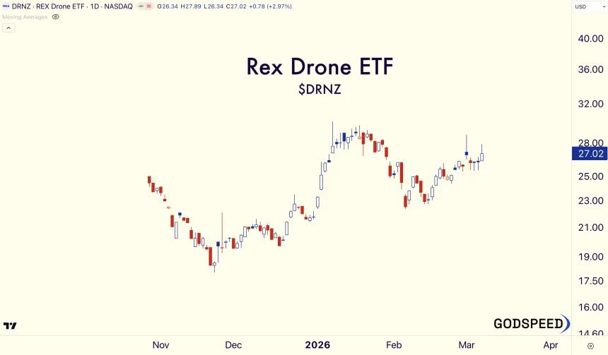 Drones