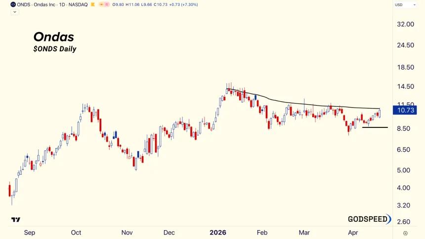 ONDS Chart