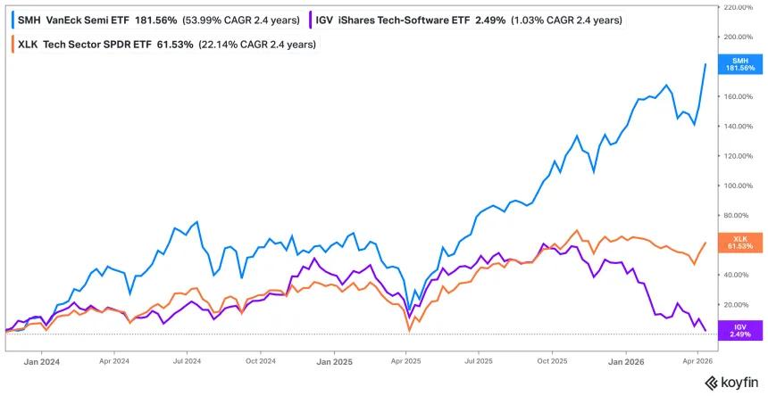 Tech's K-Shaped Correction