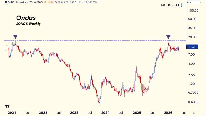 ONDS Weekly