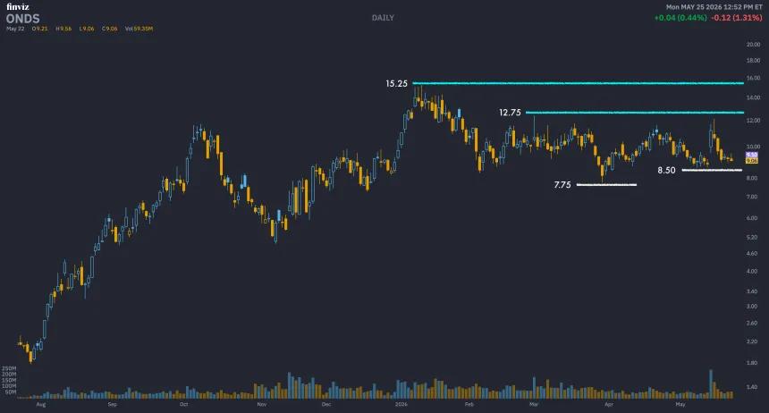 ONDS Daily