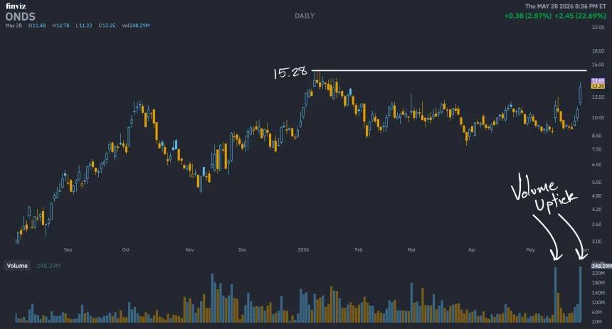 $ONDS
