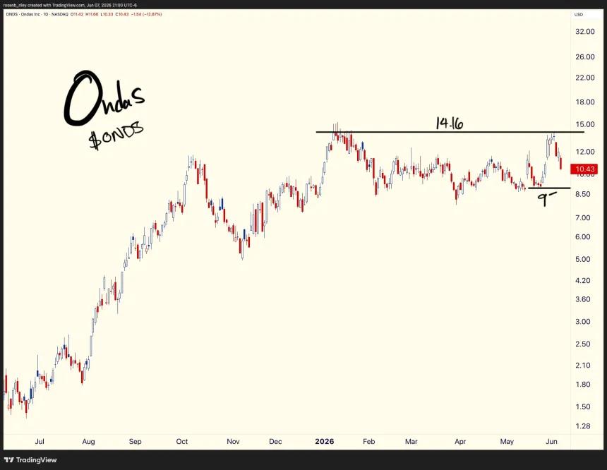 $ONDS Daily