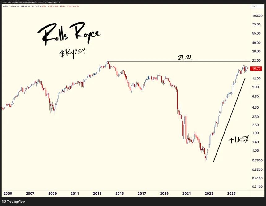 $RYCEY Weekly