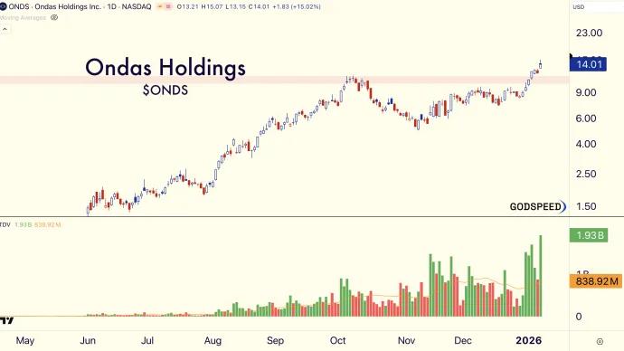 $ONDS